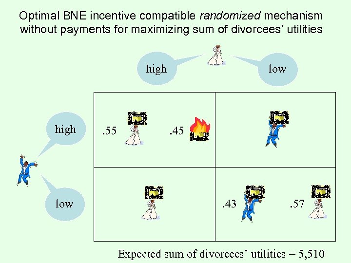 Optimal BNE incentive compatible randomized mechanism without payments for maximizing sum of divorcees’ utilities