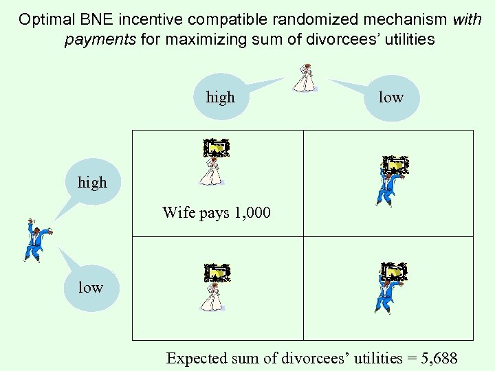 Optimal BNE incentive compatible randomized mechanism with payments for maximizing sum of divorcees’ utilities