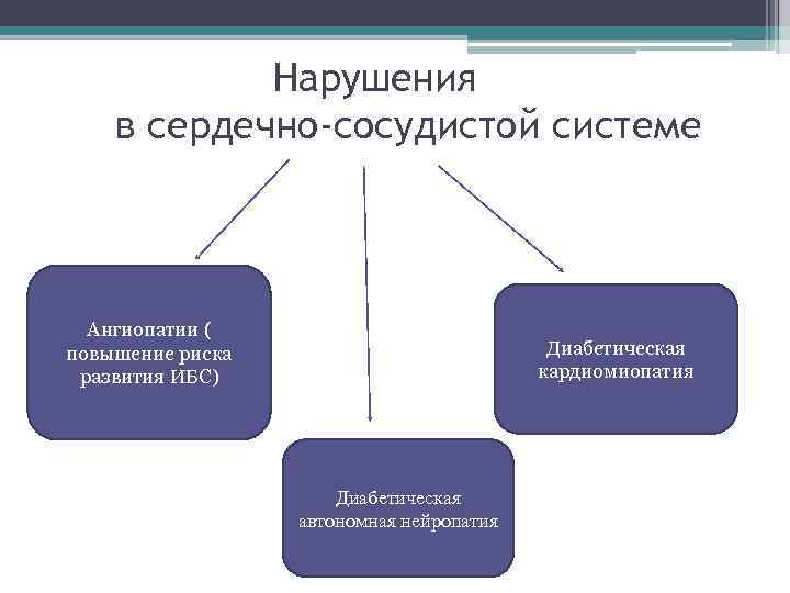 Нарушения в сердечно-сосудистой системе Ангиопатии ( повышение риска развития ИБС) Диабетическая кардиомиопатия Диабетическая автономная