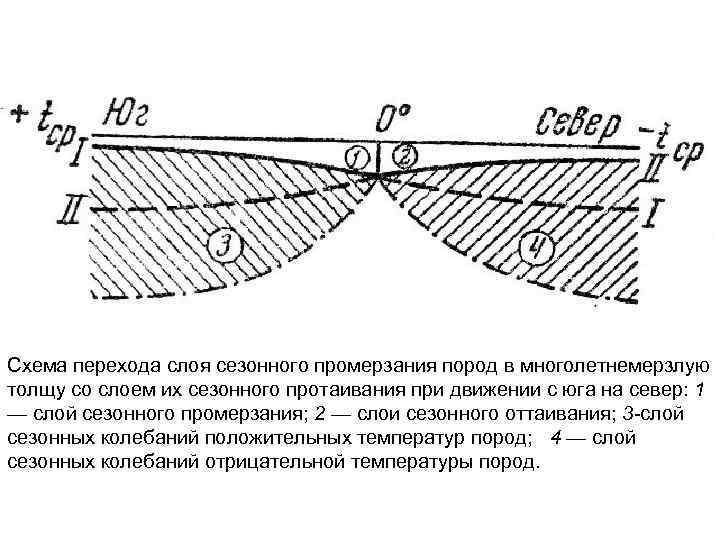 Схема перехода слоя сезонного промерзания пород в многолетнемерзлую толщу со слоем их сезонного протаивания