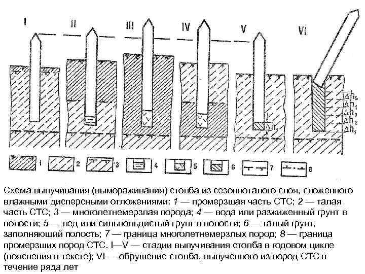Схема выпучивания (вымораживания) столба из сезонноталого слоя, сложенного влажными дисперсными отложениями: 1 — промерзшая