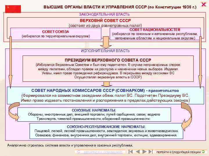 ВЫСШИЕ ОРГАНЫ ВЛАСТИ И УПРАВЛЕНИЯ СССР (по Конституции 1936 г. ) ЗАКОНОДАТЕЛЬНАЯ ВЛАСТЬ ВЕРХОВНЙ