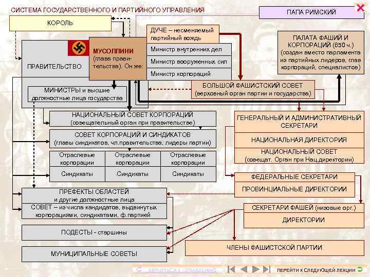 СИСТЕМА ГОСУДАРСТВЕННОГО И ПАРТИЙНОГО УПРАВЛЕНИЯ ПАПА РИМСКИЙ КОРОЛЬ ДУЧЕ – несменяемый партийный вождь ПРАВИТЕЛЬСТВО