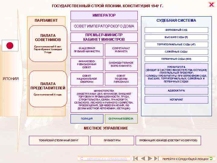  ГОСУДАРСТВЕННЫЙ СТРОЙ ЯПОНИИ. КОНСТИТУЦИЯ 1947 Г. ИМПЕРАТОР ПАРЛАМЕНТ СУДЕБНАЯ СИСТЕМА СОВЕТ ИМПЕРАТОРСКОГО ДОМА