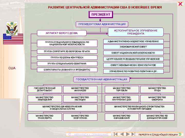 Государственное управление в новое время. Исполнительное управление президента США. Право США В новейшее время. Государство и право США В новейшее время. Система права США В новейшее время схема.