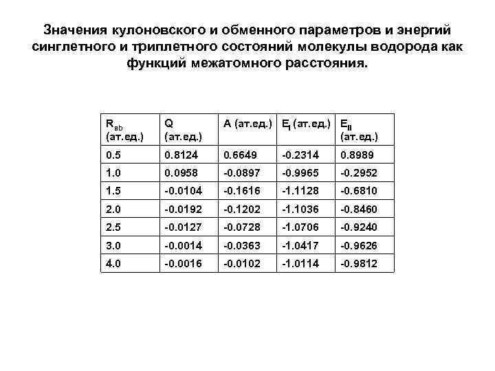 Значения кулоновского и обменного параметров и энергий синглетного и триплетного состояний молекулы водорода как