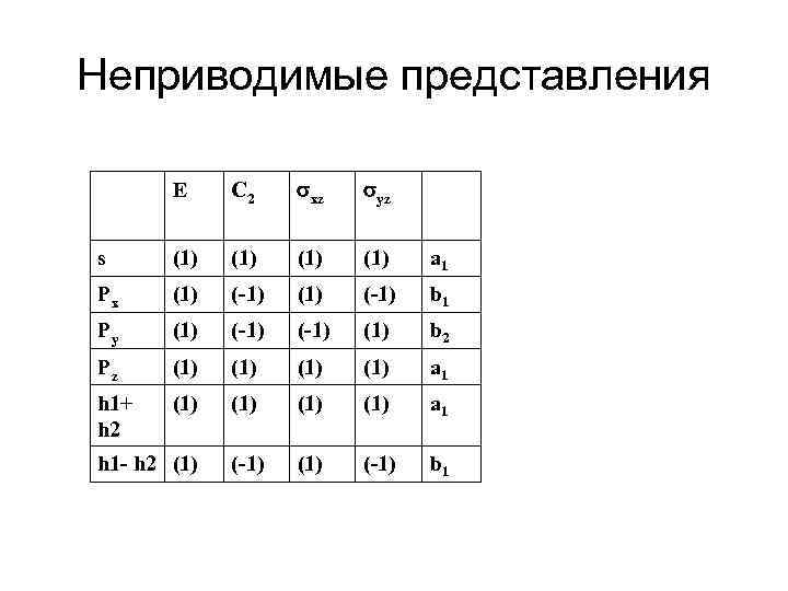 Неприводимые представления E С 2 xz yz s (1) (1) a 1 Px (1)