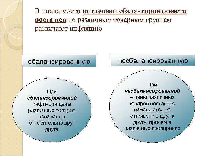 В зависимости от степени сбалансированности роста цен по различным товарным группам различают инфляцию сбалансированную