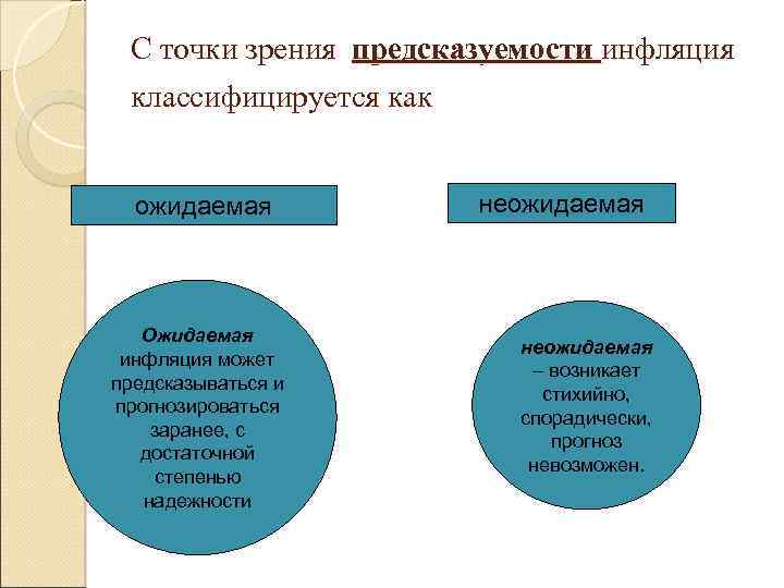 С точки зрения предсказуемости инфляция классифицируется как ожидаемая Ожидаемая инфляция может предсказываться и прогнозироваться