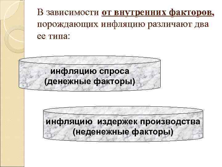 В зависимости от внутренних факторов, порождающих инфляцию различают два ее типа: инфляцию спроса (денежные