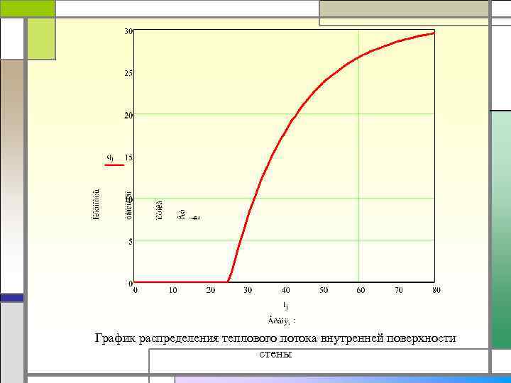 График теплоты. График теплового потока. Графики температурных полей. Распределение тепловых потоков. График распределения температурных полей.