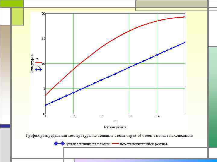 График распределения температуры по толщине стены через 16 часов с начала похолодания установившийся режим;
