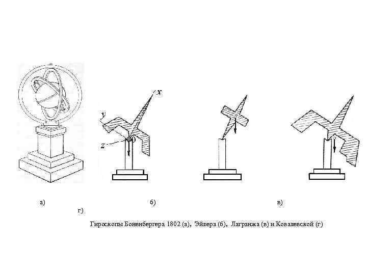 а) б) в) г) Гироскопы Боненбергера 1802 (а), Эйлера (б), Лагранжа (в) и Ковалевской