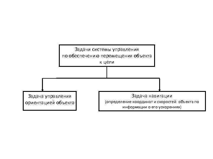 Задачи системы управления по обеспечению перемещения объекта к цели Задача управления ориентацией объекта Задача