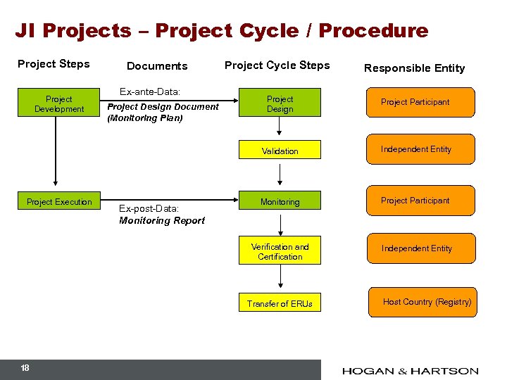 JI Projects – Project Cycle / Procedure Project Steps Project Development Documents Ex-ante-Data: Project