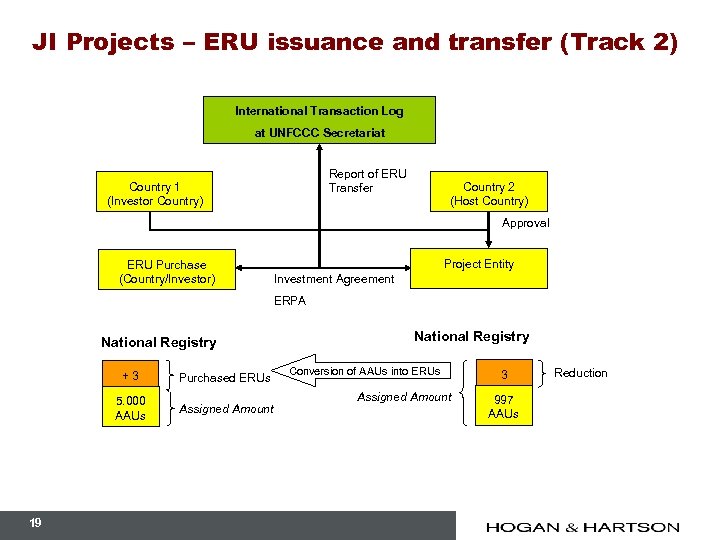 JI Projects – ERU issuance and transfer (Track 2) International Transaction Log at UNFCCC