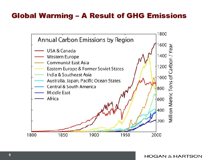 Global Warming – A Result of GHG Emissions 5 5 