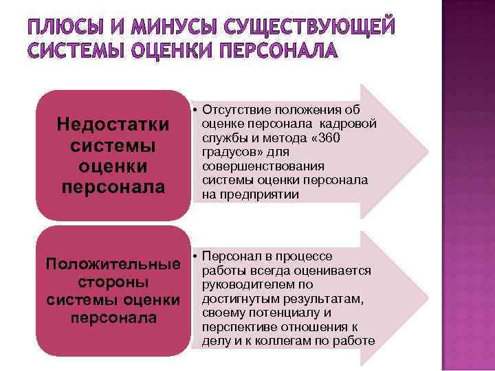 Оценка недостатков. Плюсы и минусы персонала. Плюсы и минусы оценки персонала. Плюсы оценки персонала. Плюсы и минусы оценок.