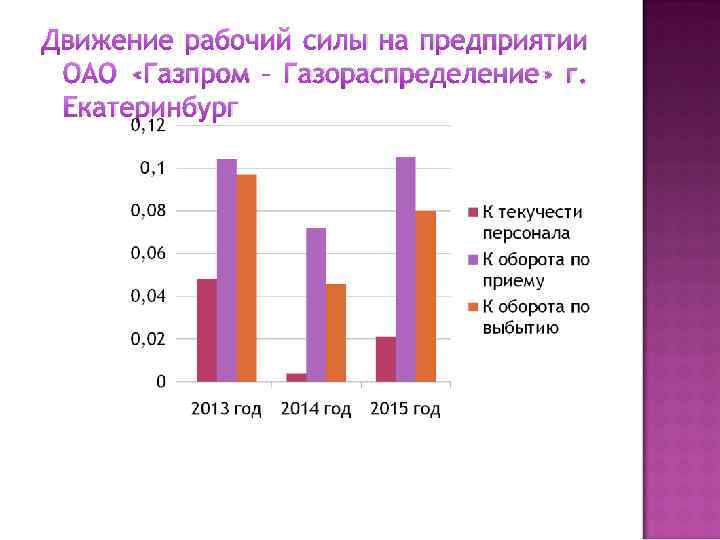 Движение рабочий силы на предприятии ОАО «Газпром – Газораспределение» г. Екатеринбург 