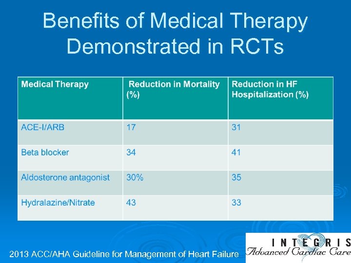 Benefits of Medical Therapy Demonstrated in RCTs 2013 ACC/AHA Guideline for Management of Heart