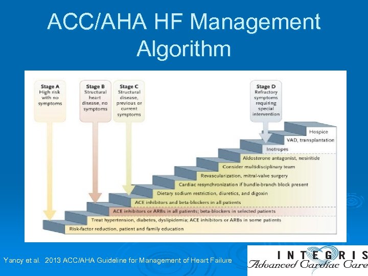 ACC/AHA HF Management Algorithm Yancy et al. 2013 ACC/AHA Guideline for Management of Heart