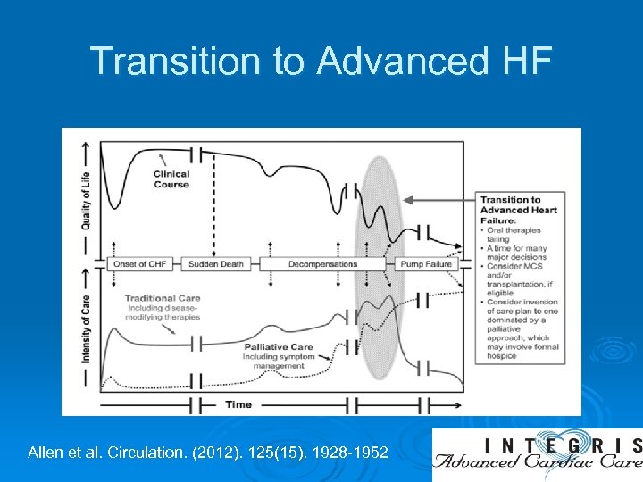 Transition to Advanced HF Allen et al. Circulation. (2012). 125(15). 1928 -1952 