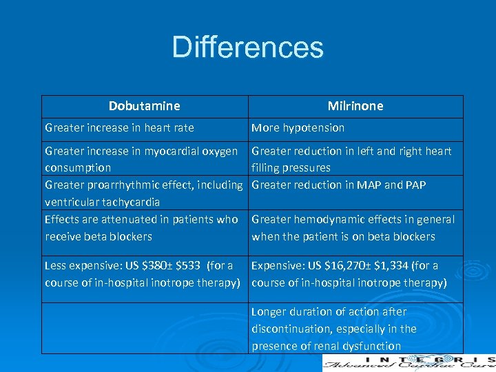 Differences Dobutamine Milrinone Greater increase in heart rate More hypotension Greater increase in myocardial