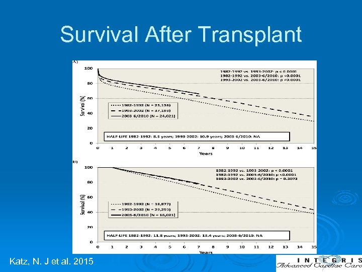 Survival After Transplant Katz, N. J et al. 2015 