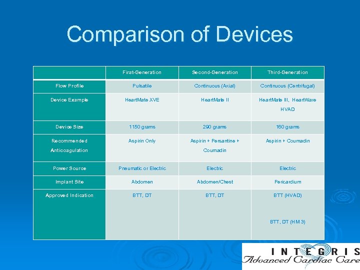 Comparison of Devices First-Generation Second-Generation Third-Generation Flow Profile Pulsatile Continuous (Axial) Continuous (Centrifugal) Device