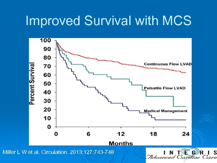 Improved Survival with MCS Miller L W et al. Circulation. 2013; 127: 743 -748