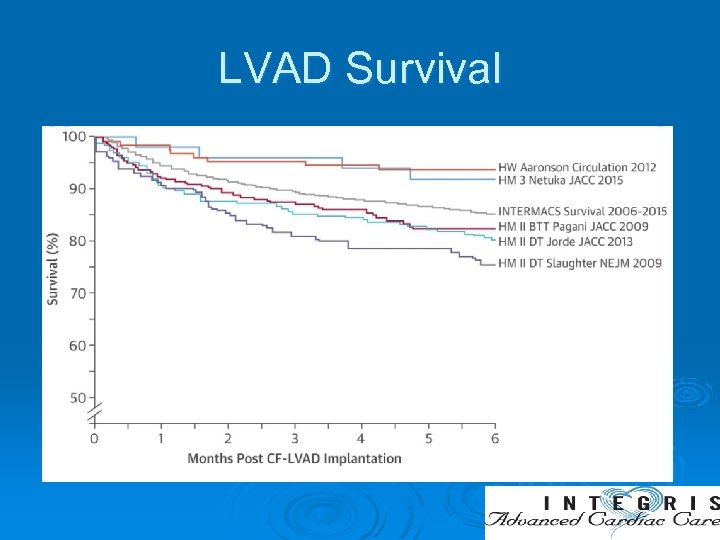 LVAD Survival 