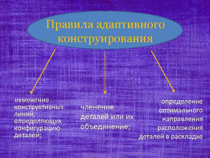 Правила адаптивного конструирования изменение конструктивных линий, определяющих конфигурацию деталей; определение членение оптимального деталей или