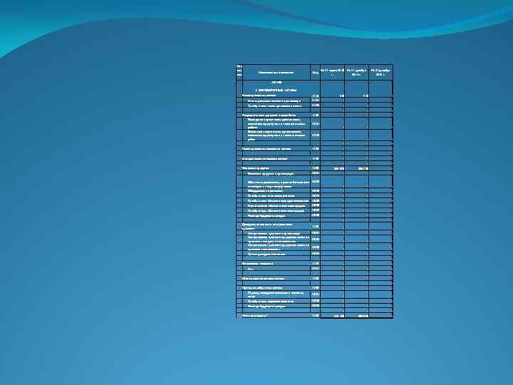 Поя сне ния Наименование показателя Код На 31 марта 2015 На 31 декабря г.