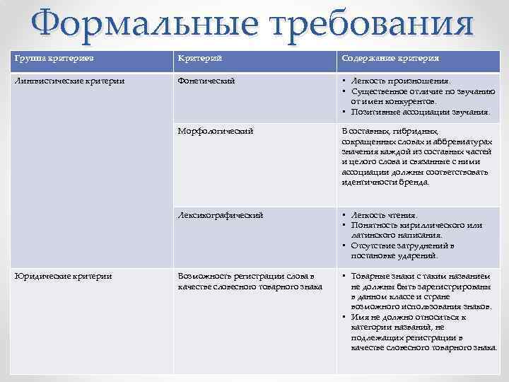 Формальные требования Группа критериев Критерий Содержание критерия Лингвистические критерии Фонетический • Легкость произношения. •