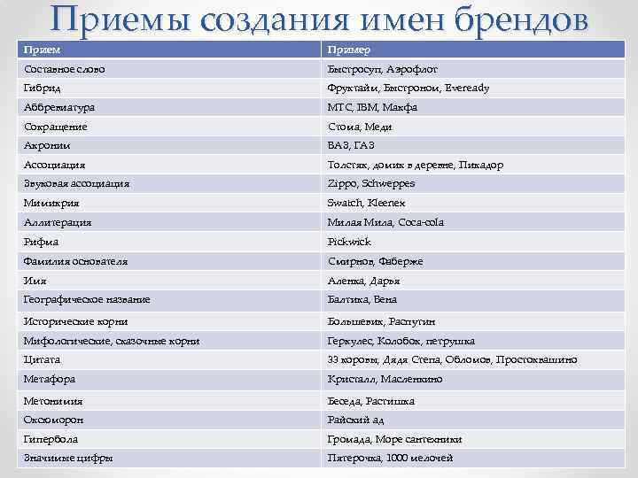 Приемы создания имен брендов Прием Пример Составное слово Быстросуп, Аэрофлот Гибрид Фруктайм, Быстроном, Eveready