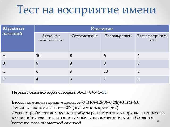 Тест на восприятие имени Варианты названий Критерии Легкость в запоминании Современность Благозвучность Рекламопригодн ость