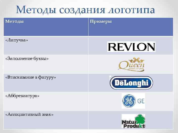 Методы создания логотипа Методы «Липучка» «Заполнение буквы» «Втискивание в фигуру» «Аббревиатура» «Ассоциативный знак» Примеры