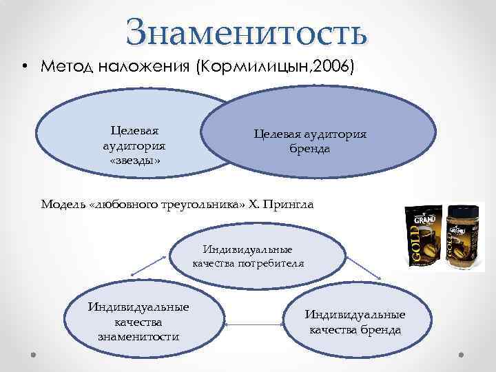 Знаменитость • Метод наложения (Кормилицын, 2006) Целевая аудитория «звезды» Целевая аудитория бренда Модель «любовного