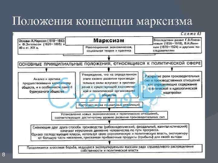 Положения концепции марксизма 8 