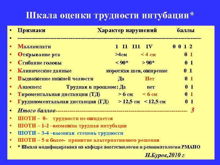 Шкала оценки трудности интубации* • • Признаки Характер нарушений баллы ---------------------------------------------Маллампати 1 11 1