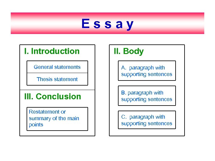 EEssay y ssa I. Introduction General statements Thesis statement II. Body A. paragraph with