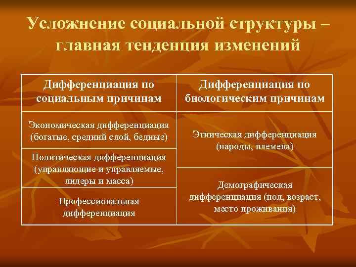 Усложнение социальной структуры – главная тенденция изменений Дифференциация по социальным причинам Экономическая дифференциация (богатые,