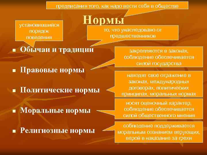 предписания того, как надо вести себя в обществе установившийся порядок поведения Нормы n Обычаи