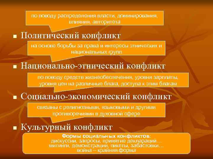 по поводу распределения власти, доминирования, влияния, авторитета n Политический конфликт на основе борьбы за