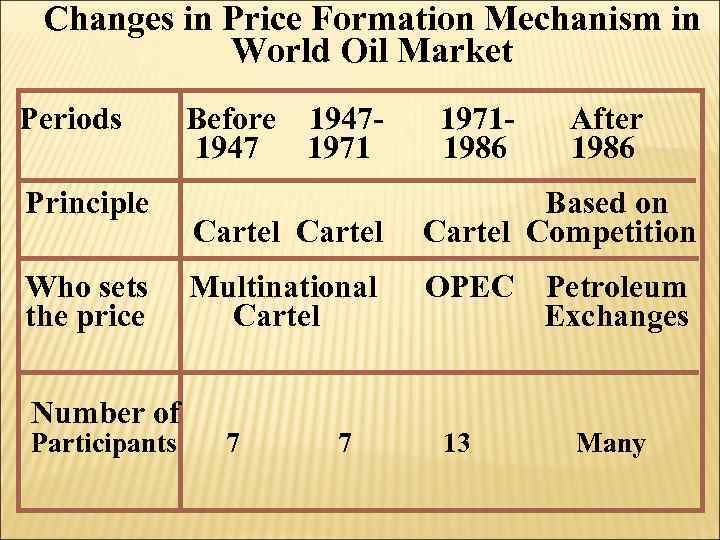 Changes in Price Formation Mechanism in World Oil Market Periods Before 1947 - 1971