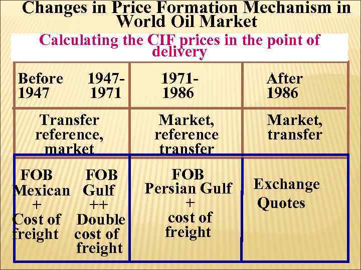 Changes in Price Formation Mechanism in World Oil Market Calculating the CIF prices in