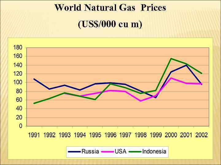 World Natural Gas Prices (US$/000 cu m) 
