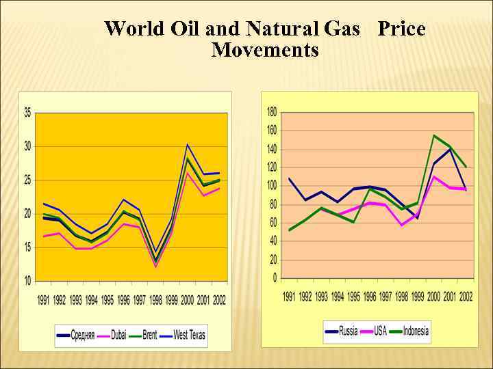 World Oil and Natural Gas Price Movements 