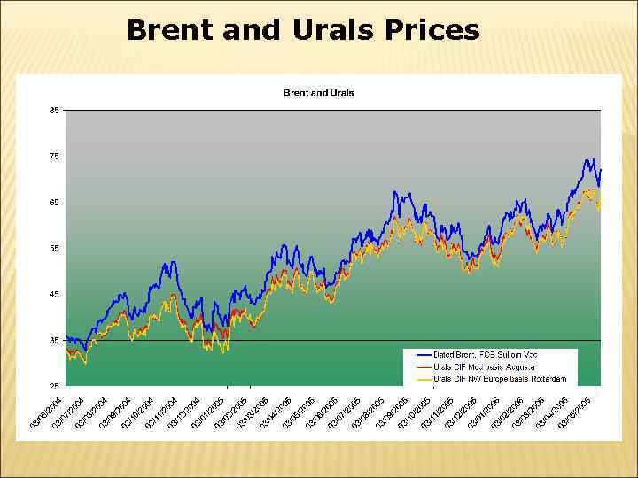 Brent and Urals Prices 