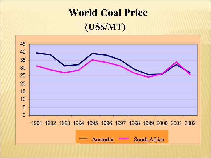 World Coal Price (US$/MT) Australia South Africa 